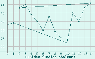 Courbe de l'humidex pour Maopoopo Ile Futuna