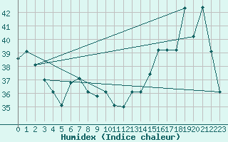 Courbe de l'humidex pour Iquitos