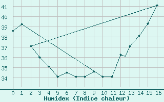 Courbe de l'humidex pour Boa Vista, Boa Vista Intl