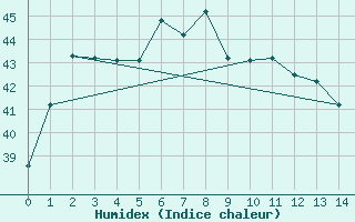 Courbe de l'humidex pour Malacca