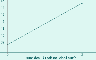 Courbe de l'humidex pour Magway