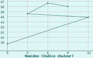 Courbe de l'humidex pour Paloh