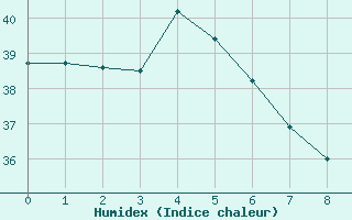 Courbe de l'humidex pour Sigatoka