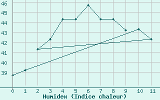 Courbe de l'humidex pour Sitiawan