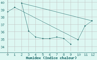 Courbe de l'humidex pour Tucurui