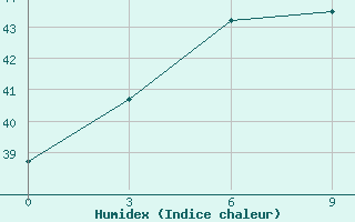 Courbe de l'humidex pour Ratmalana