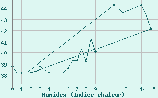 Courbe de l'humidex pour Pointe-Noire