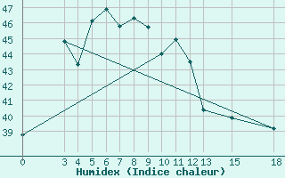 Courbe de l'humidex pour Nakhonsi Thammarat