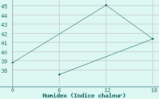 Courbe de l'humidex pour Bohicon