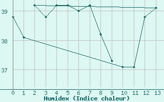 Courbe de l'humidex pour Manaus Aeroporto