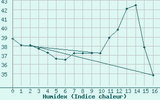 Courbe de l'humidex pour Saint-Laurent-Du-Maroni