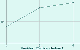 Courbe de l'humidex pour Dimla