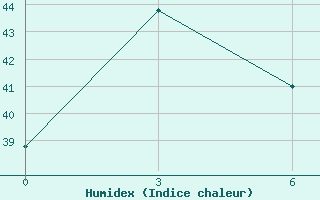 Courbe de l'humidex pour Kuala Lumpur