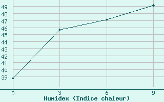 Courbe de l'humidex pour Hmawbi