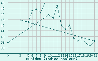 Courbe de l'humidex pour Nakhon Phanom