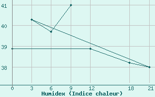 Courbe de l'humidex pour Luwuk / Bubung