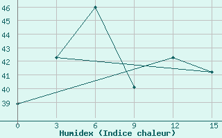 Courbe de l'humidex pour Kanniyakumari