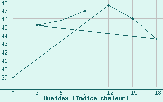 Courbe de l'humidex pour Netrokona Sadar