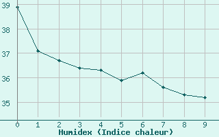 Courbe de l'humidex pour Bauerfield Efate