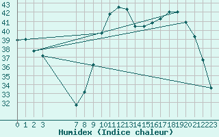 Courbe de l'humidex pour Treize-Vents (85)