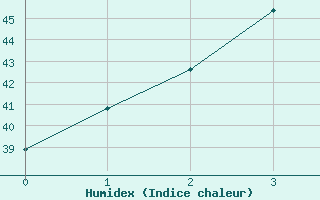 Courbe de l'humidex pour Chachoengsao