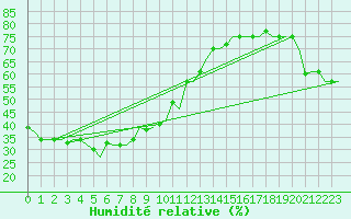 Courbe de l'humidit relative pour Gnes (It)