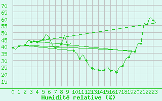 Courbe de l'humidit relative pour Huesca (Esp)