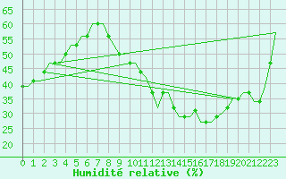 Courbe de l'humidit relative pour London City Airport