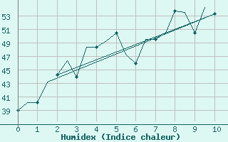 Courbe de l'humidex pour Nagpur Sonegaon