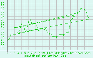 Courbe de l'humidit relative pour Floro