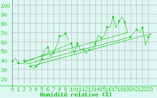 Courbe de l'humidit relative pour Pula Aerodrome