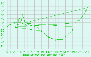 Courbe de l'humidit relative pour Luxembourg (Lux)