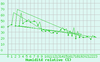 Courbe de l'humidit relative pour Lugano (Sw)