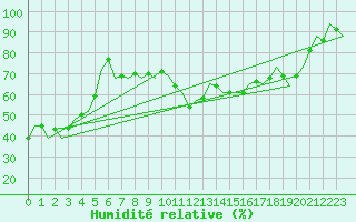 Courbe de l'humidit relative pour Hannover