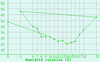 Courbe de l'humidit relative pour Bingol