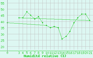 Courbe de l'humidit relative pour Zadar Puntamika