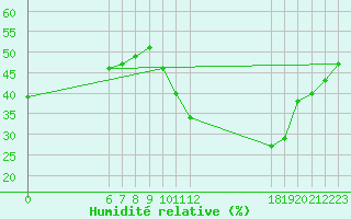 Courbe de l'humidit relative pour Jan (Esp)