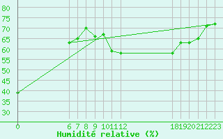 Courbe de l'humidit relative pour Jan (Esp)