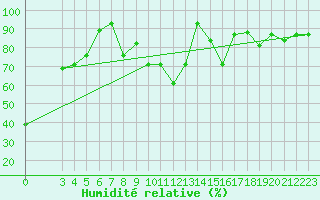 Courbe de l'humidit relative pour Tabarka