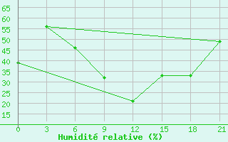 Courbe de l'humidit relative pour Tataouine