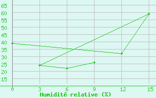 Courbe de l'humidit relative pour Rizhao