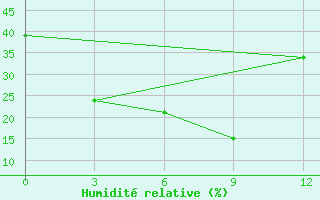 Courbe de l'humidit relative pour Shanghai