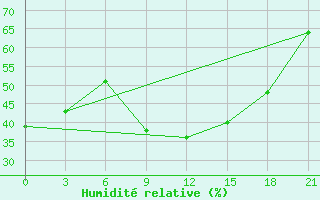 Courbe de l'humidit relative pour Bitola