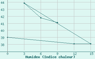 Courbe de l'humidex pour Amahai