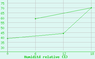 Courbe de l'humidit relative pour Valaam Island