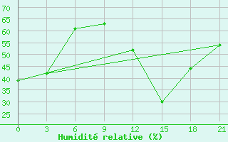 Courbe de l'humidit relative pour Korca