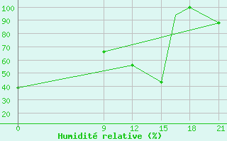 Courbe de l'humidit relative pour Concepcion