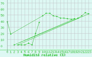 Courbe de l'humidit relative pour Saint-Michel-Mont-Mercure (85)