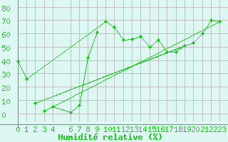 Courbe de l'humidit relative pour Herbault (41)