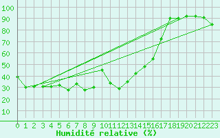 Courbe de l'humidit relative pour Engins (38)